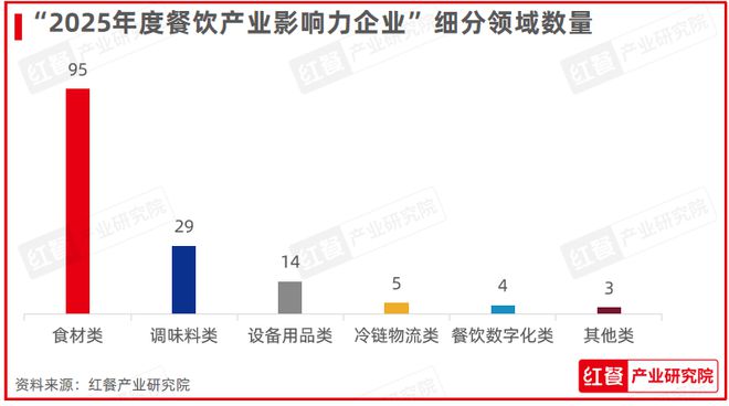 度餐饮产业影响力企业”榜单重磅揭晓PG电
