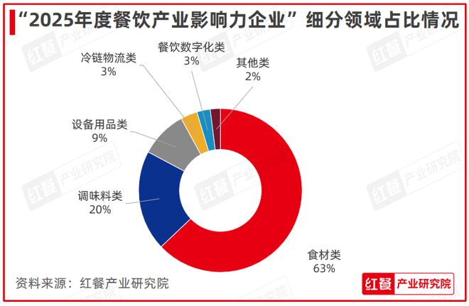度餐饮产业影响力企业”榜单重磅揭晓PG电子麻将胡了试玩“2025年(图5)