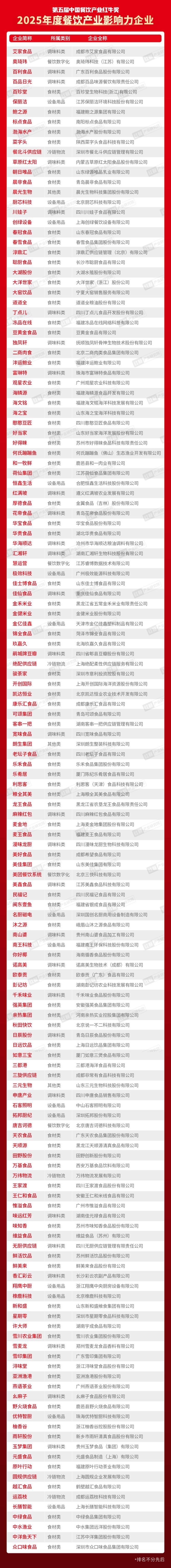 度餐饮产业影响力企业”榜单重磅揭晓PG电子麻将胡了试玩“2025年(图2)
